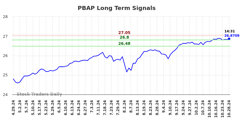 PBAP Long Term Analysis for October 29 2024