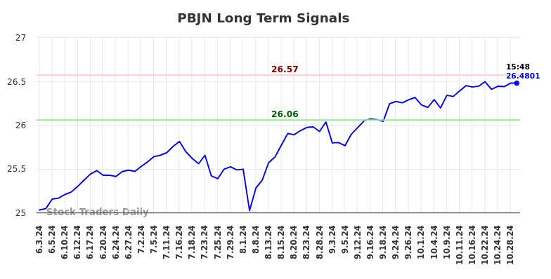 PBJN Long Term Analysis for October 29 2024