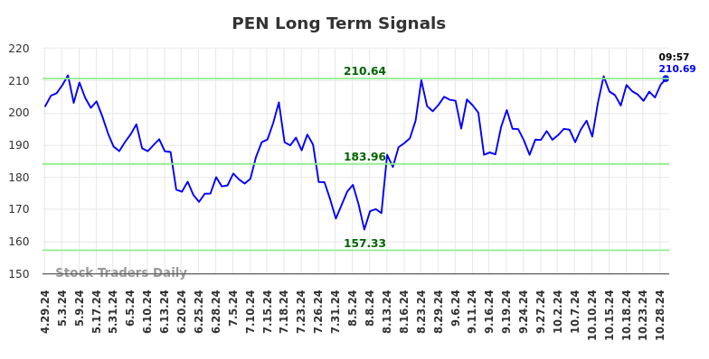 PEN Long Term Analysis for October 29 2024