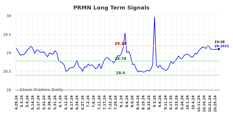 PRMN Long Term Analysis for October 29 2024