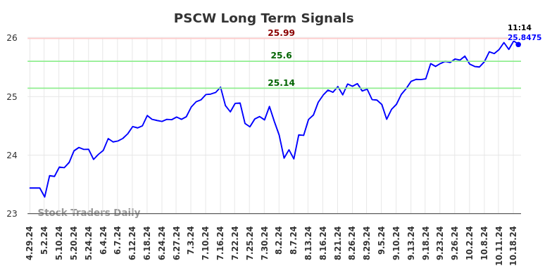 PSCW Long Term Analysis for October 29 2024