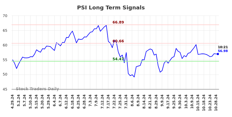 PSI Long Term Analysis for October 29 2024