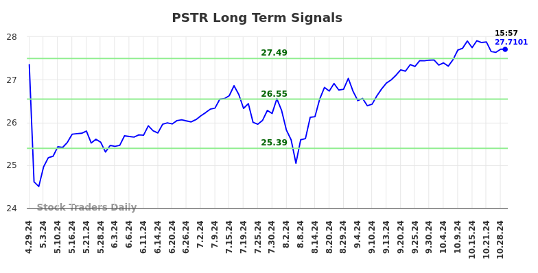 PSTR Long Term Analysis for October 29 2024