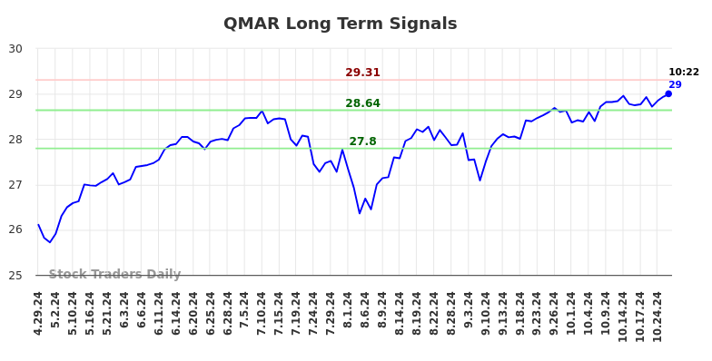 QMAR Long Term Analysis for October 29 2024