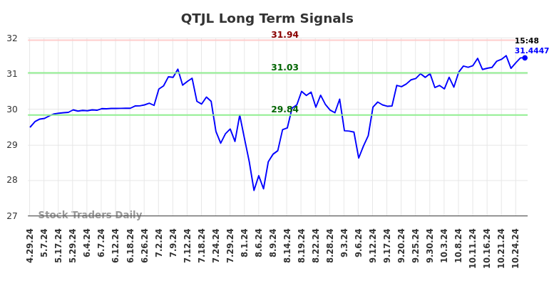 QTJL Long Term Analysis for October 29 2024