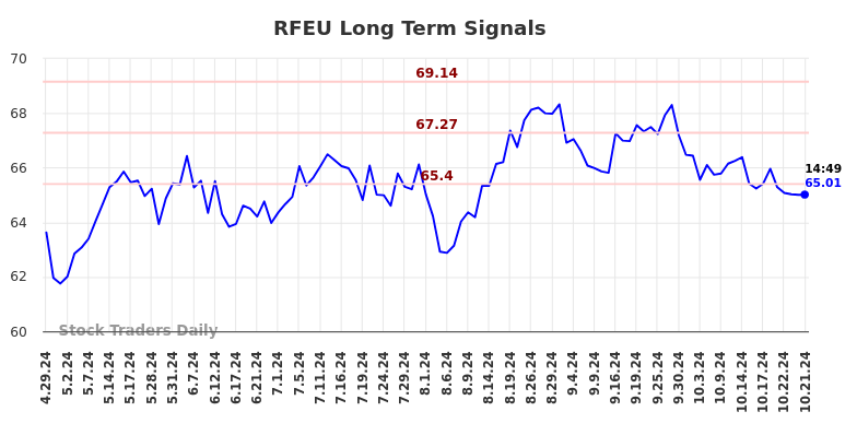 RFEU Long Term Analysis for October 29 2024