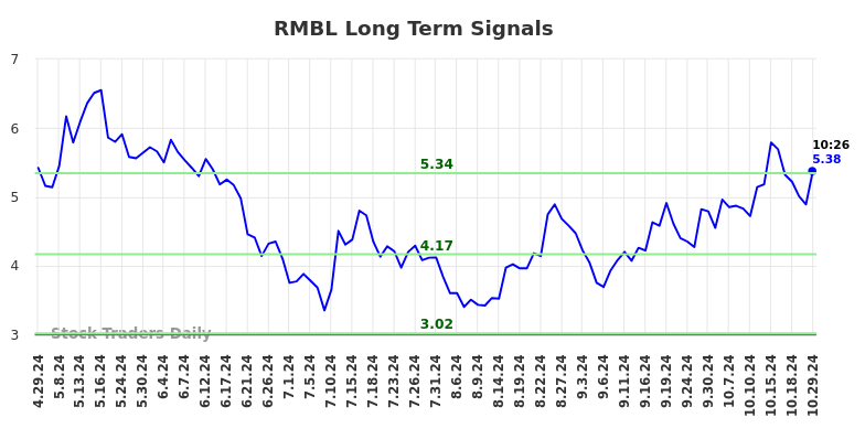 RMBL Long Term Analysis for October 29 2024