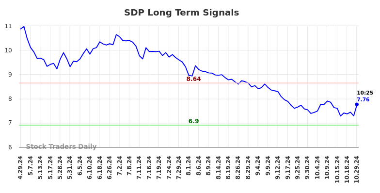 SDP Long Term Analysis for October 29 2024