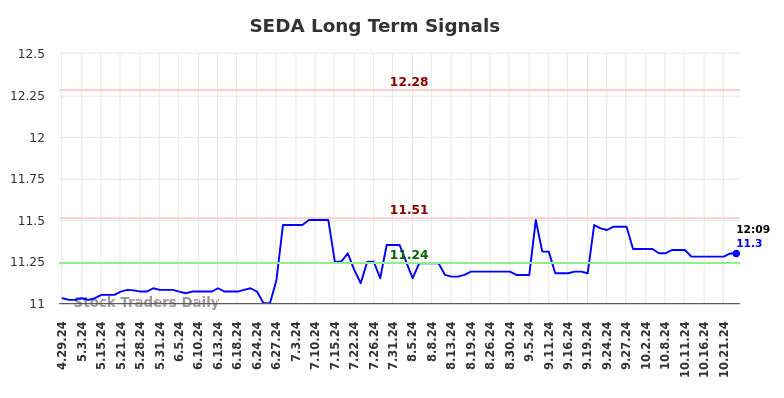 SEDA Long Term Analysis for October 29 2024