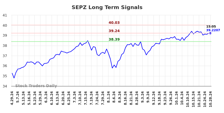 SEPZ Long Term Analysis for October 29 2024