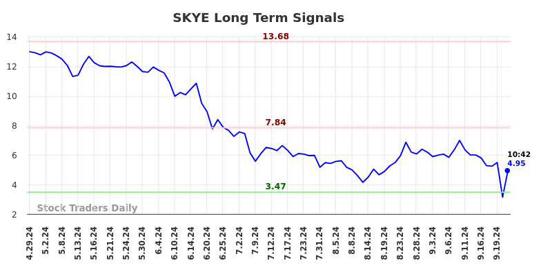 SKYE Long Term Analysis for October 29 2024