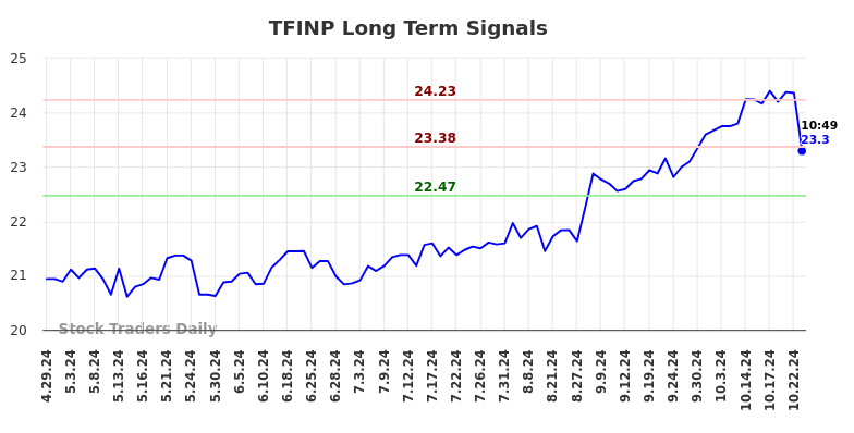 TFINP Long Term Analysis for October 29 2024