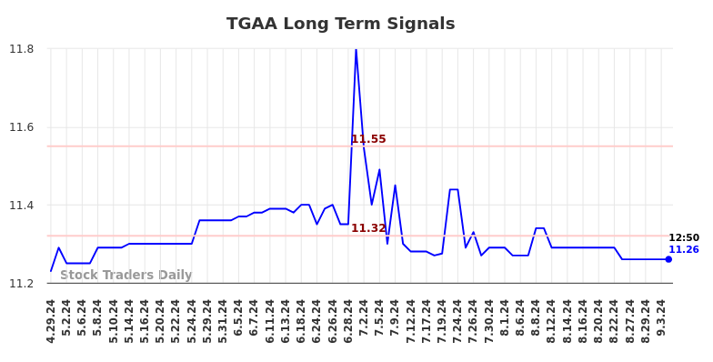 TGAA Long Term Analysis for October 29 2024