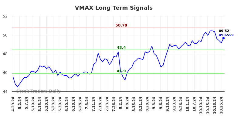 VMAX Long Term Analysis for October 29 2024