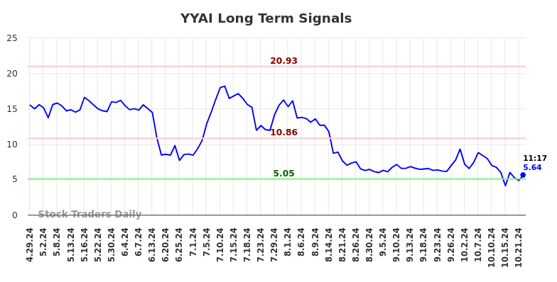 YYAI Long Term Analysis for October 29 2024 YYAI Long Term Analysis for October 29 2024