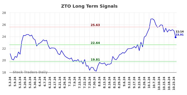 ZTO Long Term Analysis for October 29 2024