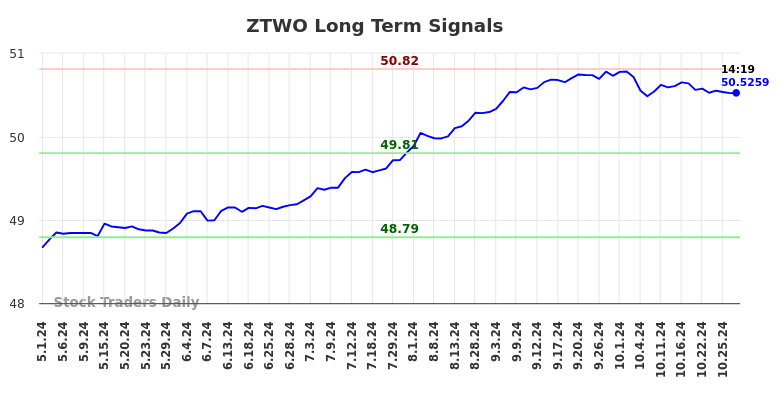 ZTWO Long Term Analysis for October 29 2024