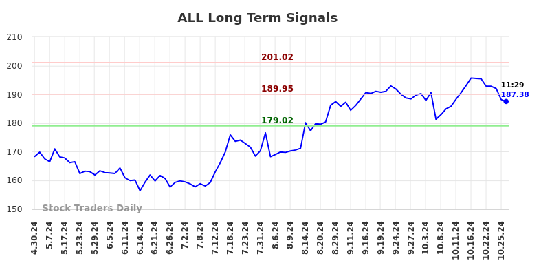 ALL Long Term Analysis for October 29 2024