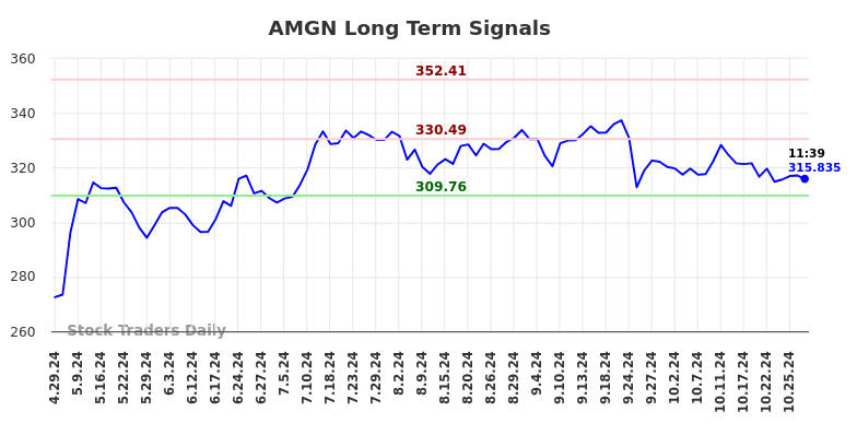 AMGN Long Term Analysis for October 29 2024