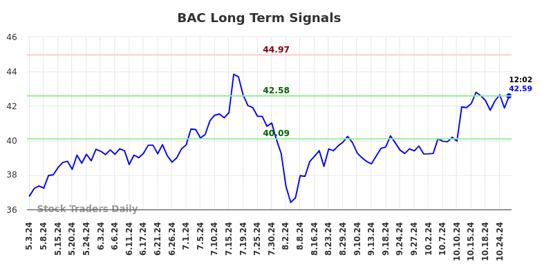 BAC Long Term Analysis for October 29 2024