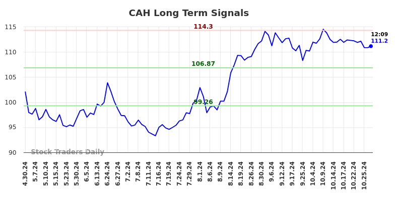 CAH Long Term Analysis for October 29 2024