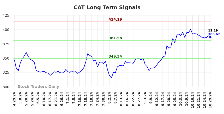 CAT Long Term Analysis for October 29 2024 CAT Long Term Analysis for October 29 2024