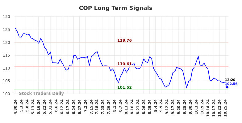 COP Long Term Analysis for October 29 2024