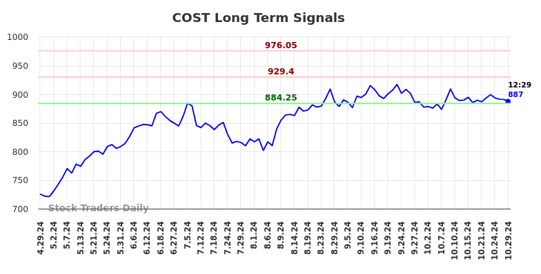 COST Long Term Analysis for October 29 2024