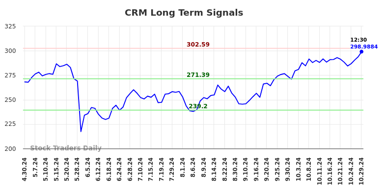 CRM Long Term Analysis for October 29 2024