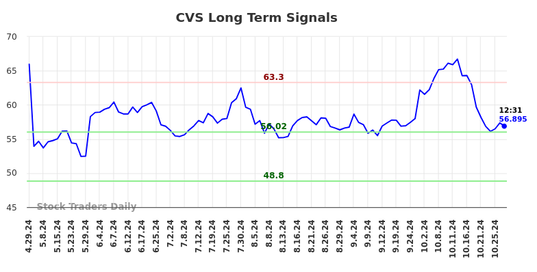 CVS Long Term Analysis for October 29 2024