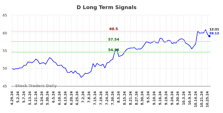 D Long Term Analysis for October 29 2024