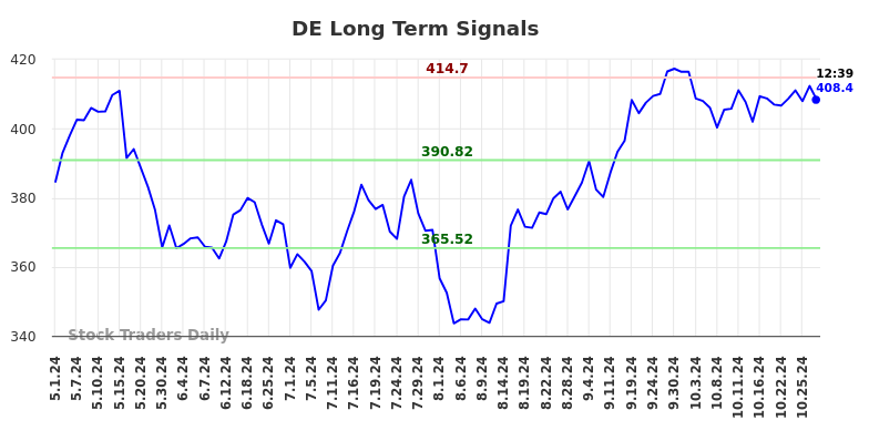 DE Long Term Analysis for October 29 2024