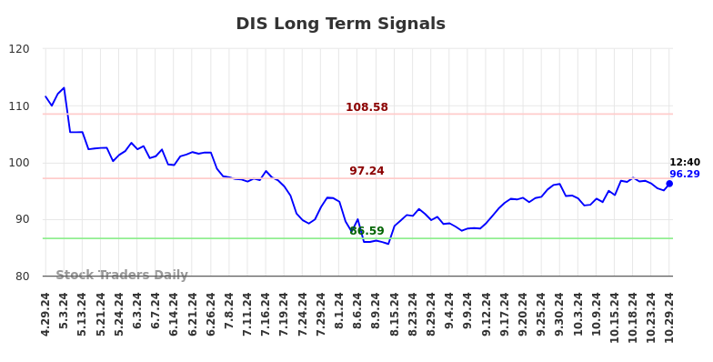 DIS Long Term Analysis for October 29 2024