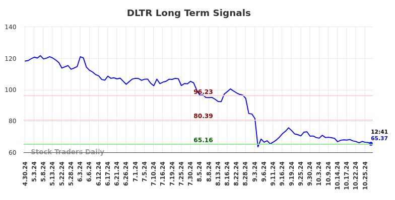 DLTR Long Term Analysis for October 29 2024