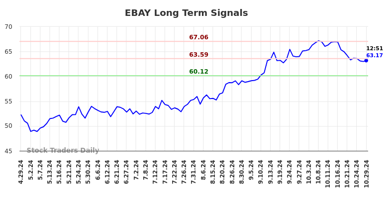 EBAY Long Term Analysis for October 29 2024