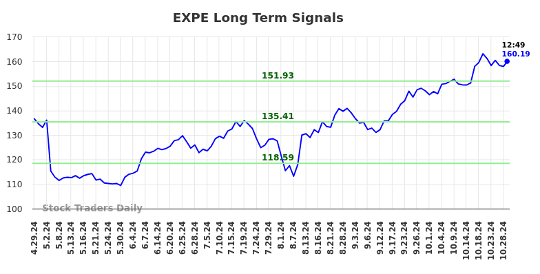 EXPE Long Term Analysis for October 29 2024