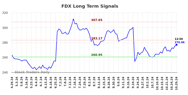 FDX Long Term Analysis for October 29 2024