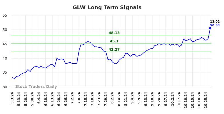 GLW Long Term Analysis for October 29 2024