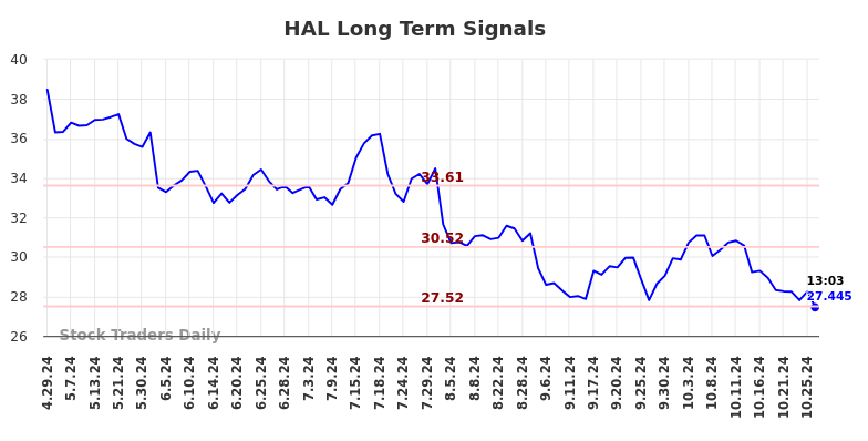 HAL Long Term Analysis for October 29 2024