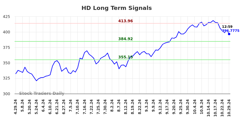 HD Long Term Analysis for October 29 2024