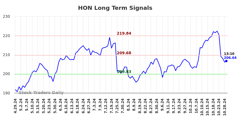 HON Long Term Analysis for October 29 2024