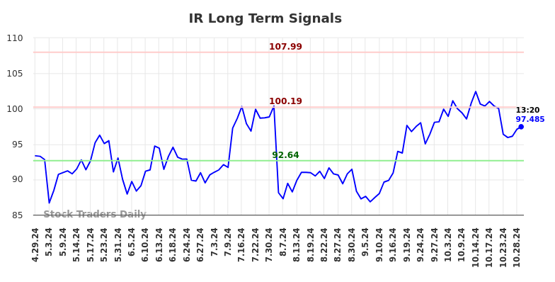 IR Long Term Analysis for October 29 2024