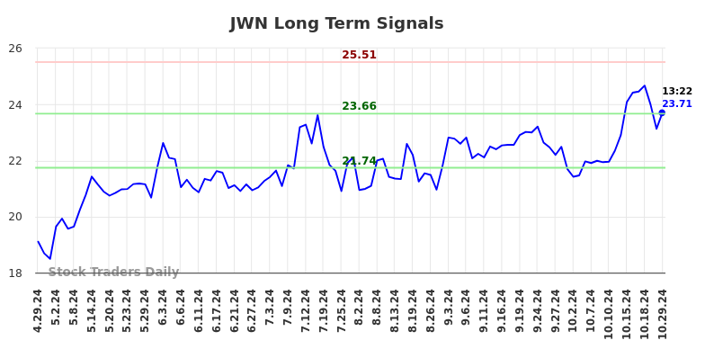 JWN Long Term Analysis for October 29 2024