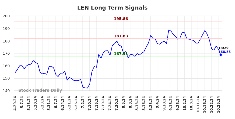 LEN Long Term Analysis for October 29 2024