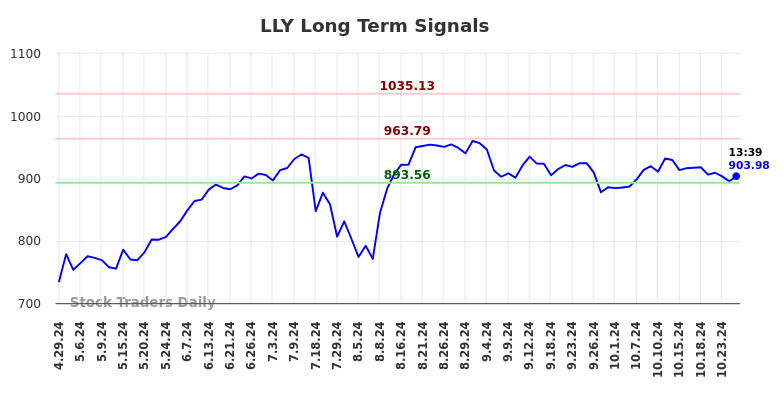 LLY Long Term Analysis for October 29 2024