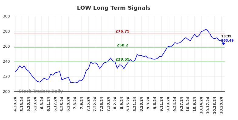 LOW Long Term Analysis for October 29 2024