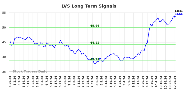 LVS Long Term Analysis for October 29 2024