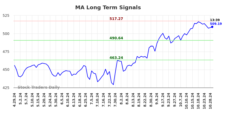 MA Long Term Analysis for October 29 2024