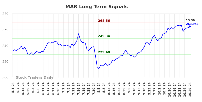 MAR Long Term Analysis for October 29 2024