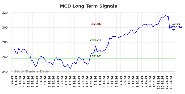 MCD Long Term Analysis for October 29 2024